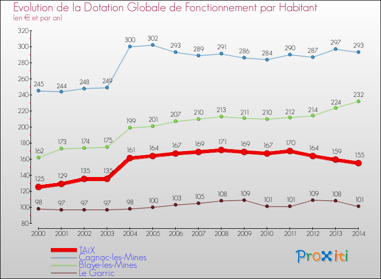 Evolution et montant de la dotation globale de fonctionnement par Habitant pour TAïX et les communes proches de 2000 à 2014. Comparaison des dotations globales de fonctionnement par habitant pour TAïX et les communes voisines de 2000 à 2014.