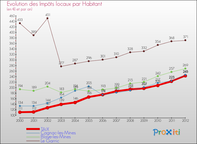 Evolution et montant des impôts locaux par Habitant pour TAïX et les communes proches Comparaison des impôts locaux par habitant pour TAïX et les communes voisines