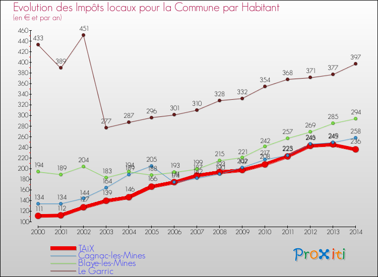 Evolution et montant des impôts locaux par Habitant pour TAïX et les communes proches de 2000 à 2014 Comparaison des impôts locaux par habitant pour TAïX et les communes voisines de 2000 à 2014