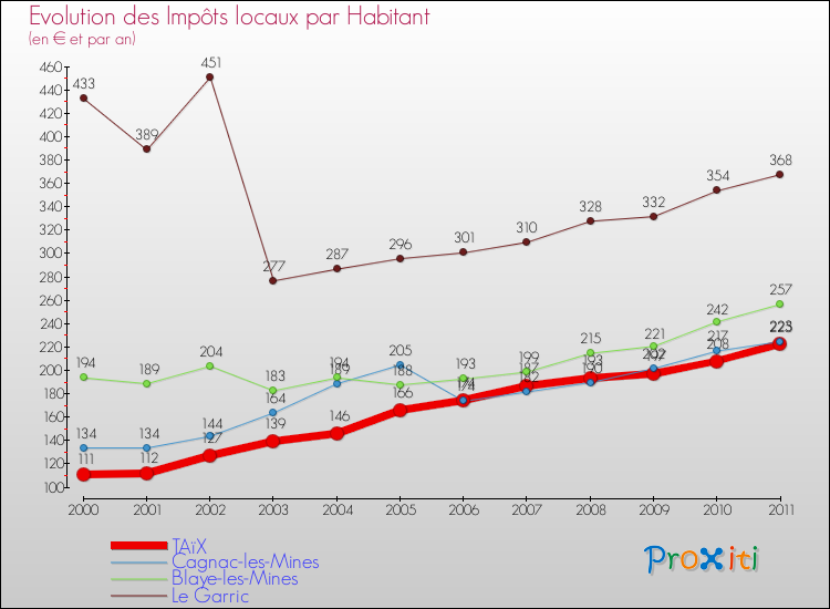 Evolution et montant des impôts locaux par Habitant pour TAïX et les communes proches Comparaison des impôts locaux par habitant pour TAïX et les communes voisines