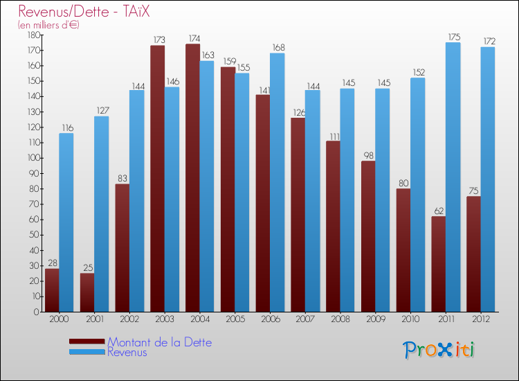 Evolution comparée de la dette et des revenus pour la commune de TAïX de 2000 à 2012 Comparaison de la dette et des revenus pour TAïX de 2000 à 2012