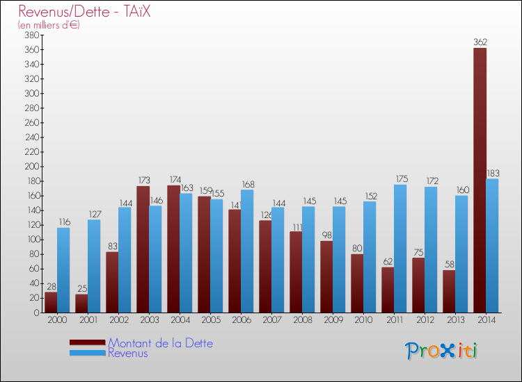 Evolution comparée de la dette et des revenus pour la commune de TAïX de 2000 à 2014 Comparaison de la dette et des revenus pour TAïX de 2000 à 2014