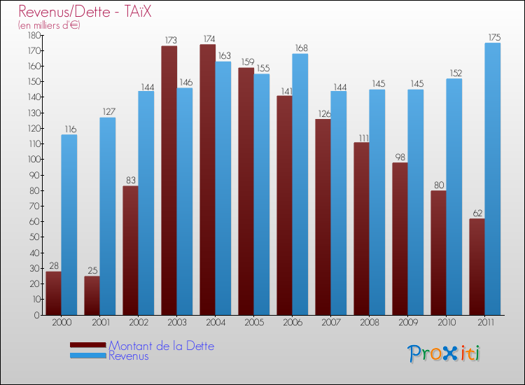 Evolution comparée de la dette et des revenus pour la commune de TAïX de 2000 à 2011 Comparaison de la dette et des revenus pour TAïX de 2000 à 2011