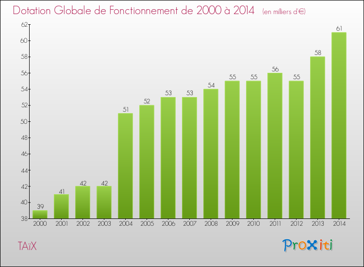 Evolution du montant de la Dotation Globale de Fonctionnement pour la commune de TAïX de 2000 à 2014 Evolution du montant de la Dotation Globale de Fonctionnement pour TAïX de 2000 à 2014