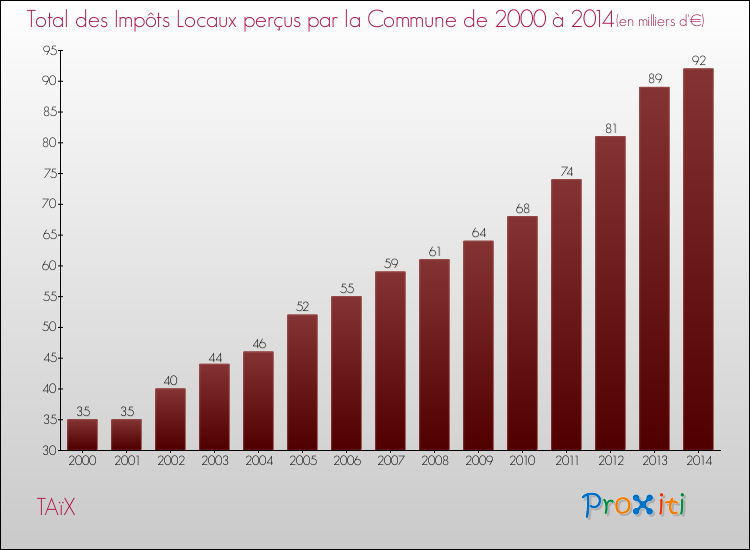 Evolution des Impôts Locaux pour la commune de TAïX de 2000 à 2014 Evolution des Impôts Locaux pour TAïX de 2000 à 2014