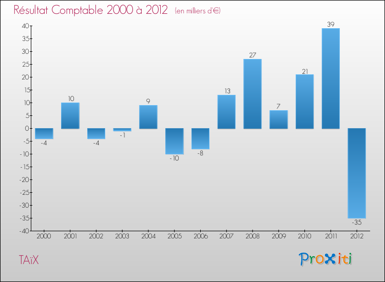 Evolution du résultat comptable pour la commune de TAïX de 2000 à 2012 Evolution du résultat comptable pour TAïX de 2000 à 2012