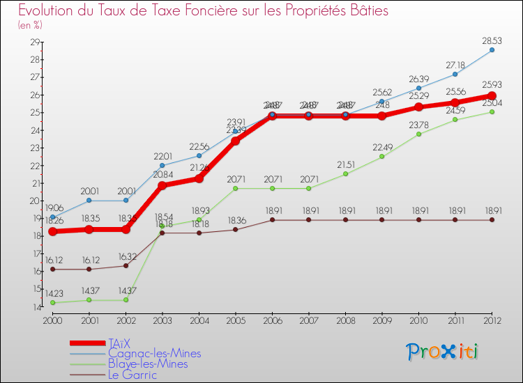 Evolution du taux de la taxe foncière sur le bati pour TAïX et les communes proches de 2000 à 2012 Comparaison des taux de taxe foncière sur le bati pour TAïX et les communes voisines de 2000 à 2012
