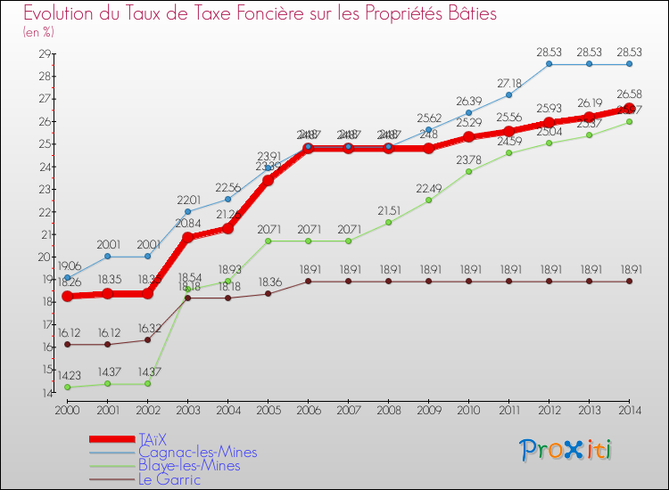 Evolution du taux de la taxe foncière sur le bati pour TAïX et les communes proches de 2000 à 2014 Comparaison des taux de taxe foncière sur le bati pour TAïX et les communes voisines de 2000 à 2014