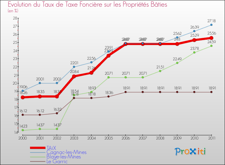 Evolution du taux de la taxe foncière sur le bati pour TAïX et les communes proches Comparaison des taux de taxe foncière sur le bati pour TAïX et les communes voisines