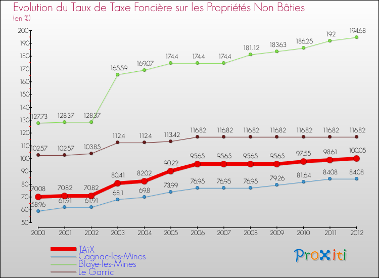 Evolution du taux de la taxe foncière sur les immeubles et terrains non batis pour TAïX et les communes proches de 2000 à 2012 Comparaison des taux de la taxe foncière sur les immeubles et terrains non batis pour TAïX et les communes voisines de 2000 à 2012