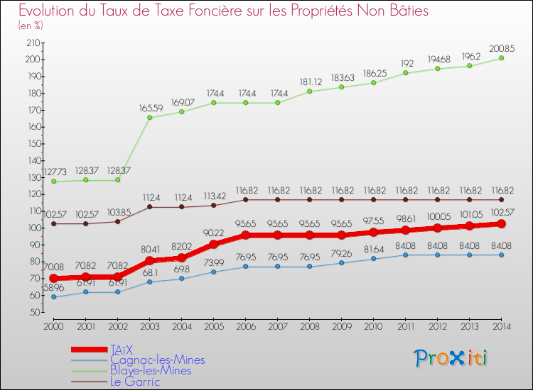 Evolution du taux de la taxe foncière sur les immeubles et terrains non batis pour TAïX et les communes proches de 2000 à 2014 Comparaison des taux de la taxe foncière sur les immeubles et terrains non batis pour TAïX et les communes voisines de 2000 à 2014