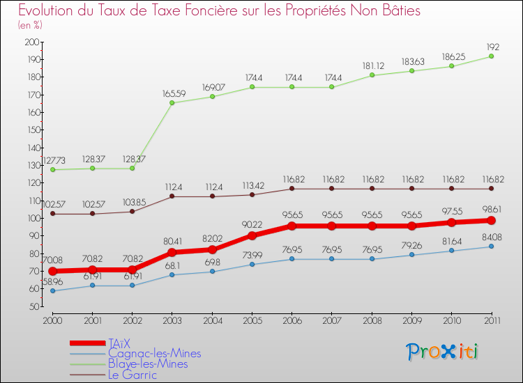 Evolution du taux de la taxe foncière sur les immeubles et terrains non batis pour TAïX et les communes proches Comparaison des taux de la taxe foncière sur les immeubles et terrains non batis pour TAïX et les communes voisines