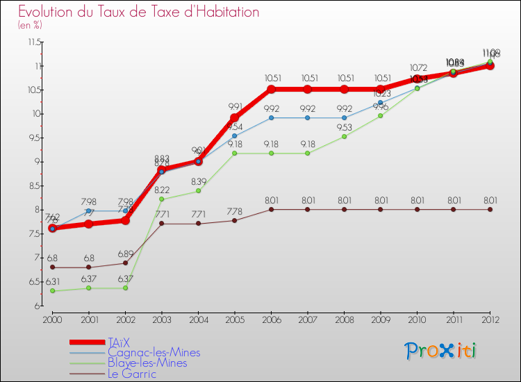 Evolution du taux de la taxe d'habitation pour TAïX et les communes proches Comparaison des taux de la taxe d'habitation pour TAïX et les communes voisines