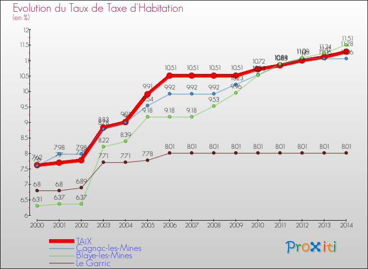 Evolution du taux de la taxe d'habitation pour TAïX et les communes proches de 2000 à 2014 Comparaison des taux de la taxe d'habitation pour TAïX et les communes voisines de 2000 à 2014