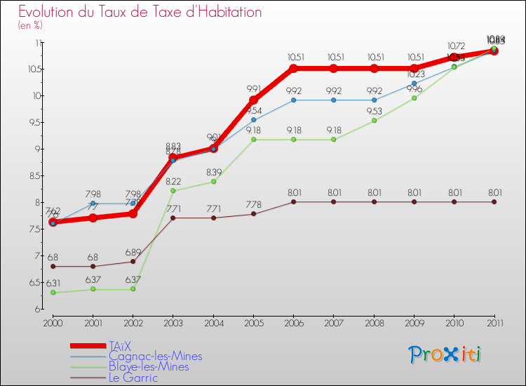 Evolution du taux de la taxe d'habitation pour TAïX et les communes proches Comparaison des taux de la taxe d'habitation pour TAïX et les communes voisines