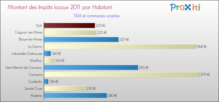 Montant des impôts locaux par Habitant pour TAïX et les communes proches Comparaison des impôts locaux par habitant pour TAïX et les communes voisines