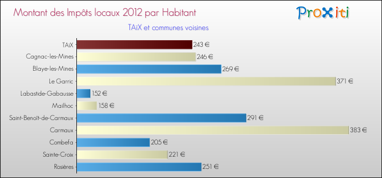 Montant des impôts locaux par Habitant pour TAïX et les communes proches Comparaison des impôts locaux par habitant pour TAïX et les communes voisines
