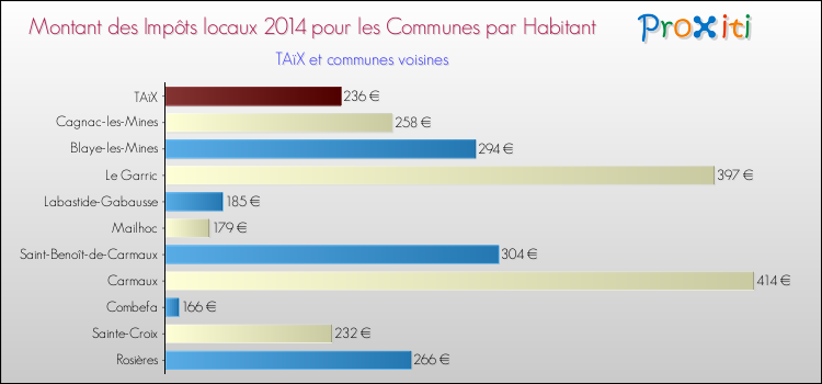 Montant des impôts locaux par Habitant pour TAïX et les communes proches en 2014 Comparaison des impôts locaux par habitant pour TAïX et les communes voisines en 2014
