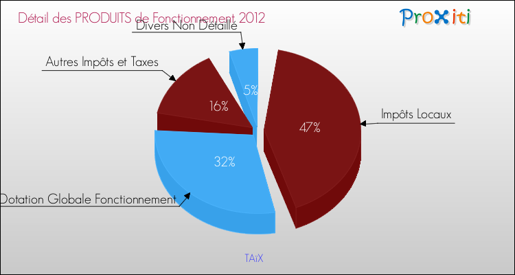 Décomposition du Budget de Fonctionnement 2012 de la commune de TAïX Budget de Fonctionnement 2012 pour la commune de TAïX