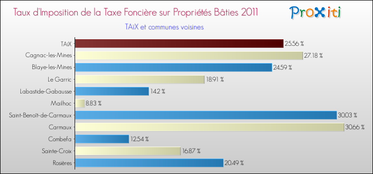 Taux d'imposition de la taxe foncière sur le bati 2011 pour TAïX et les communes proches Comparaison des taux d'imposition de la taxe foncière sur le bati 2011 pour TAïX et les communes voisines