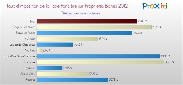 Taux d'imposition de la taxe foncière sur le bati 2012 pour TAïX et les communes proches Comparaison des taux d'imposition de la taxe foncière sur le bati 2012 pour TAïX et les communes voisines