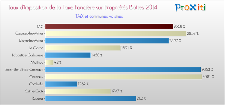 Taux d'imposition de la taxe foncière sur le bati 2014 pour TAïX et les communes proches Comparaison des taux d'imposition de la taxe foncière sur le bati 2014 pour TAïX et les communes voisines