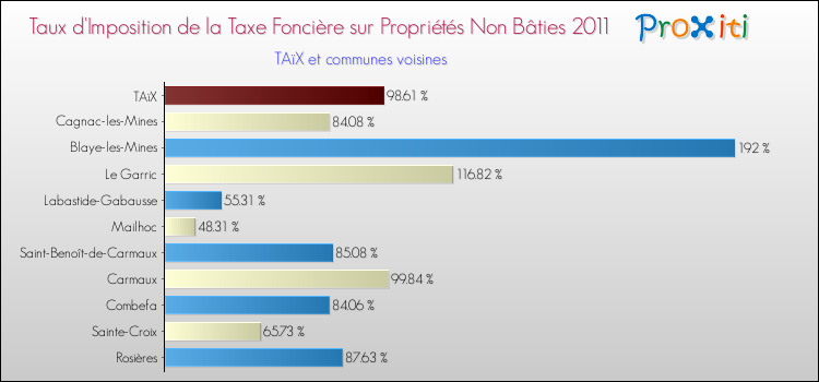 Taux d'imposition de la taxe foncière sur les immeubles et terrains non batis 2011 pour TAïX et les communes proches Comparaison des taux d'imposition de la taxe foncière sur les immeubles et terrains non batis 2011 pour TAïX et les communes voisines