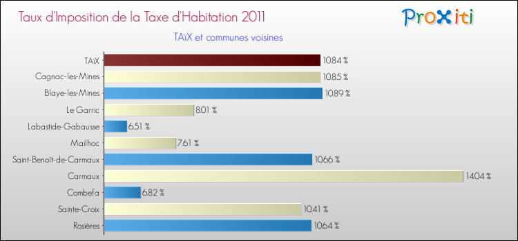 Taux d'imposition de la taxe d'habitation 2011 pour TAïX et les communes proches Comparaison des taux d'imposition de la taxe d'habitation 2011 pour TAïX et les communes voisines