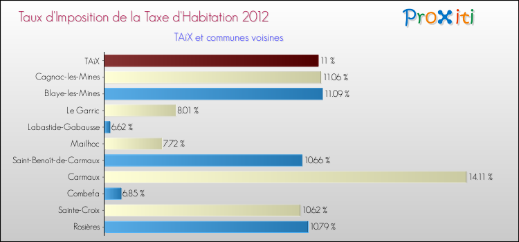 Taux d'imposition de la taxe d'habitation 2012 pour TAïX et les communes proches Comparaison des taux d'imposition de la taxe d'habitation 2012 pour TAïX et les communes voisines