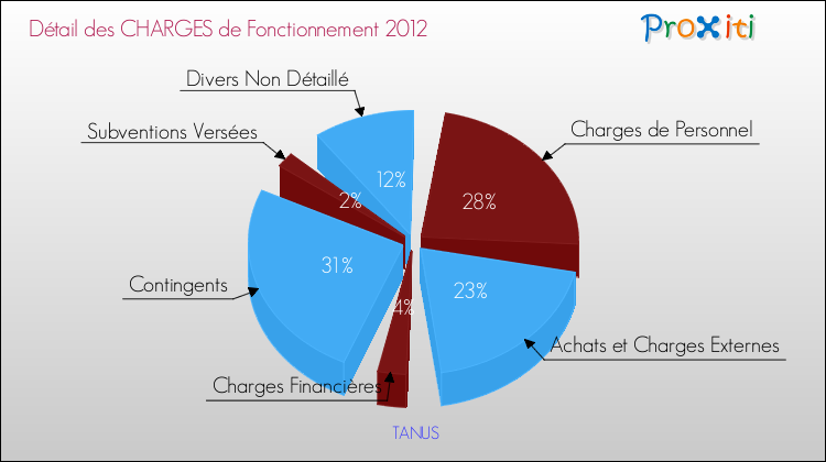 Décomposition des Charges de Fonctionnement 2012 de la commune de TANUS Charges de Fonctionnement 2012 pour la commune de TANUS