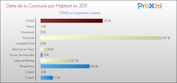 Dette par habitant de la commune en 2011 pour TANUS et les communes proches Comparaison de la dette par habitant de la commune en 2011 pour TANUS et les communes voisines