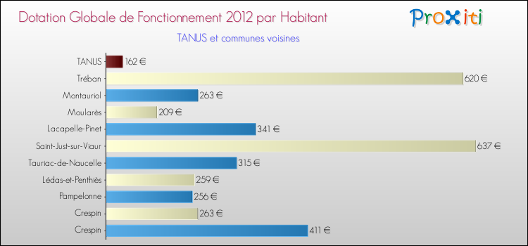 Montant des dotations globales de fonctionnement DGF par Habitant pour TANUS et les communes proches Comparaison des des dotations globales de fonctionnement DGF par habitant pour TANUS et les communes voisines