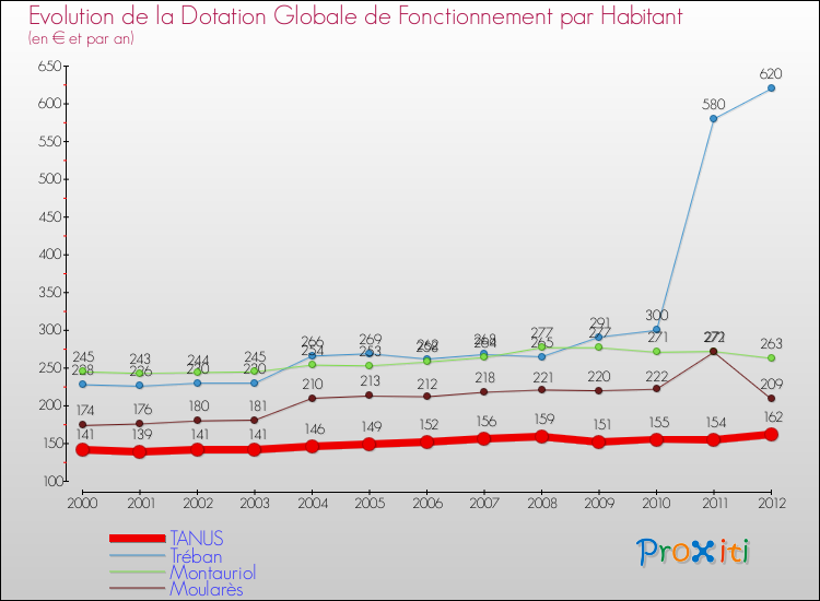 Evolution et montant de la dotation globale de fonctionnement par Habitant pour TANUS et les communes proches Comparaison des dotations globales de fonctionnement par habitant pour TANUS et les communes voisines