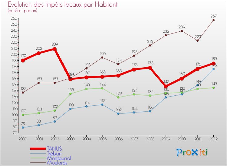 Evolution et montant des impôts locaux par Habitant pour TANUS et les communes proches Comparaison des impôts locaux par habitant pour TANUS et les communes voisines