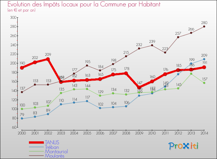 Evolution et montant des impôts locaux par Habitant pour TANUS et les communes proches de 2000 à 2014 Comparaison des impôts locaux par habitant pour TANUS et les communes voisines de 2000 à 2014