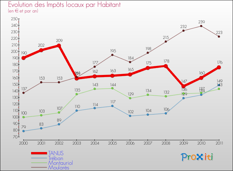 Evolution et montant des impôts locaux par Habitant pour TANUS et les communes proches Comparaison des impôts locaux par habitant pour TANUS et les communes voisines