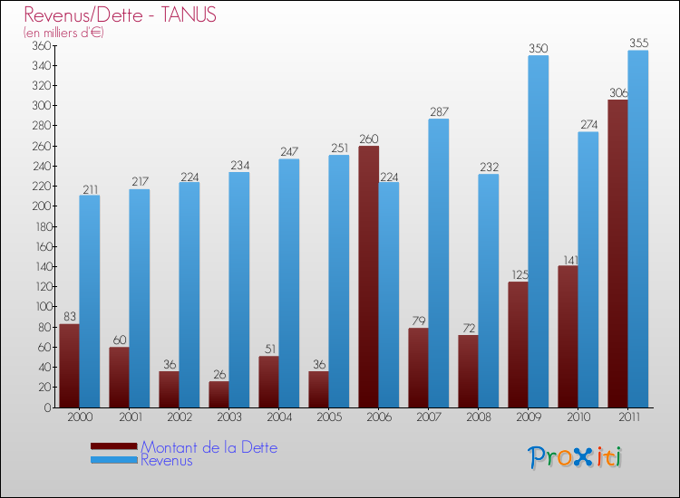 Evolution comparée de la dette et des revenus pour la commune de TANUS de 2000 à 2011 Comparaison de la dette et des revenus pour TANUS de 2000 à 2011