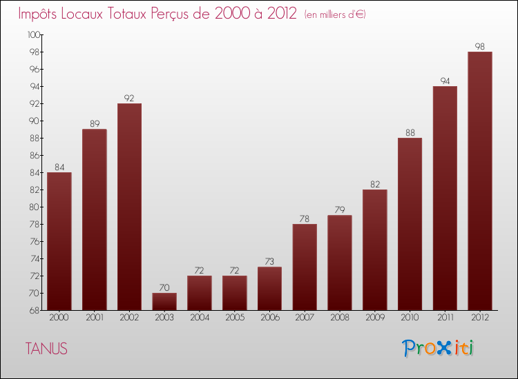 Evolution des Impôts Locaux pour la commune de TANUS de 2000 à 2012 Evolution des Impôts Locaux pour TANUS de 2000 à 2012