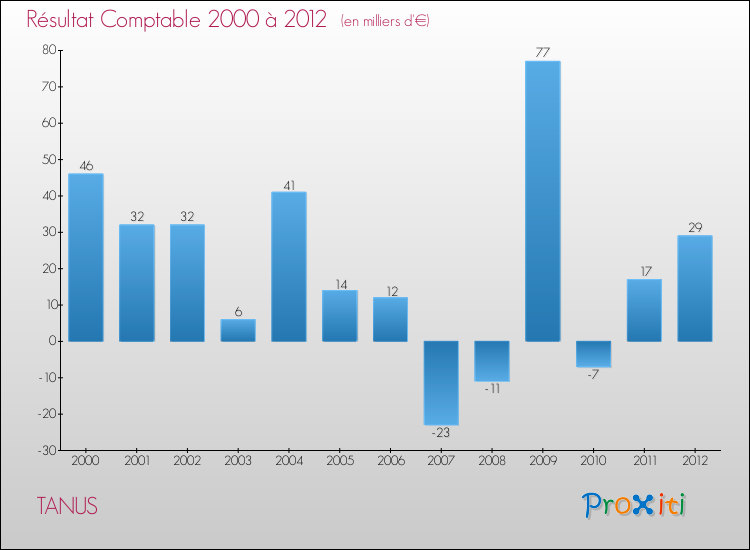 Evolution du résultat comptable pour la commune de TANUS de 2000 à 2012 Evolution du résultat comptable pour TANUS de 2000 à 2012
