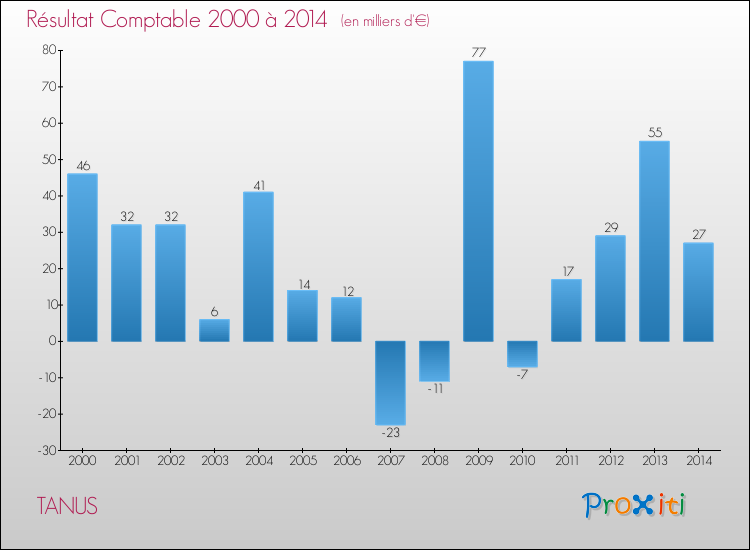 Evolution du résultat comptable pour la commune de TANUS de 2000 à 2014 Evolution du résultat comptable pour TANUS de 2000 à 2014