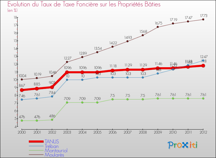Evolution du taux de la taxe foncière sur le bati pour TANUS et les communes proches de 2000 à 2012 Comparaison des taux de taxe foncière sur le bati pour TANUS et les communes voisines de 2000 à 2012