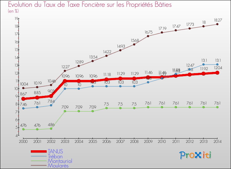 Evolution du taux de la taxe foncière sur le bati pour TANUS et les communes proches de 2000 à 2014 Comparaison des taux de taxe foncière sur le bati pour TANUS et les communes voisines de 2000 à 2014