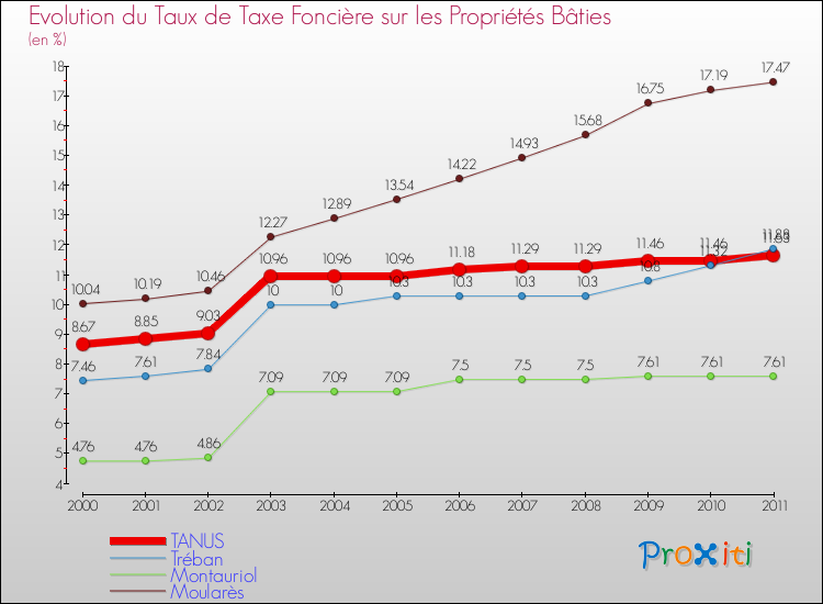 Evolution du taux de la taxe foncière sur le bati pour TANUS et les communes proches Comparaison des taux de taxe foncière sur le bati pour TANUS et les communes voisines