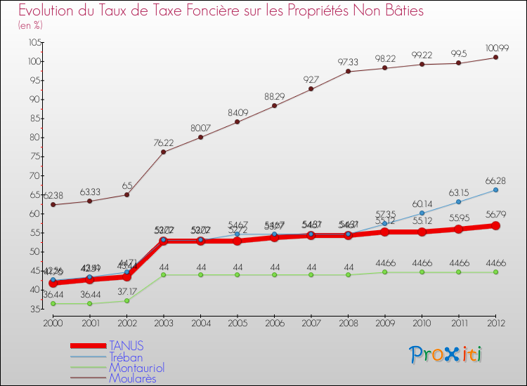 Evolution du taux de la taxe foncière sur les immeubles et terrains non batis pour TANUS et les communes proches de 2000 à 2012 Comparaison des taux de la taxe foncière sur les immeubles et terrains non batis pour TANUS et les communes voisines de 2000 à 2012