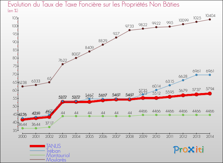 Evolution du taux de la taxe foncière sur les immeubles et terrains non batis pour TANUS et les communes proches de 2000 à 2014 Comparaison des taux de la taxe foncière sur les immeubles et terrains non batis pour TANUS et les communes voisines de 2000 à 2014