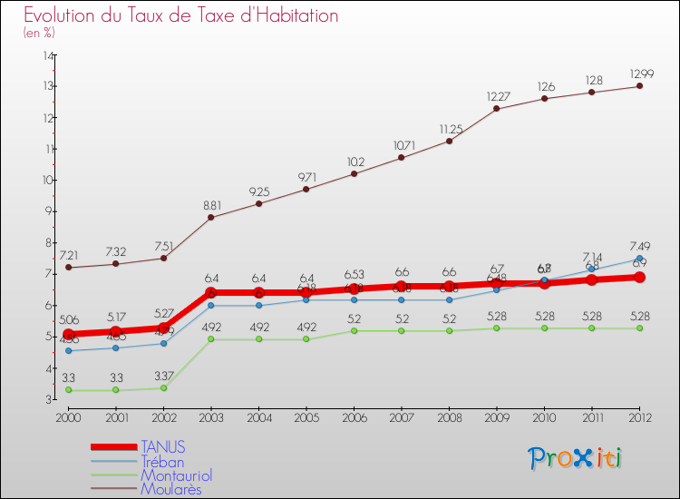 Evolution du taux de la taxe d'habitation pour TANUS et les communes proches Comparaison des taux de la taxe d'habitation pour TANUS et les communes voisines