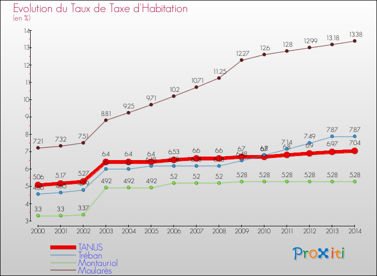 Evolution du taux de la taxe d'habitation pour TANUS et les communes proches de 2000 à 2014 Comparaison des taux de la taxe d'habitation pour TANUS et les communes voisines de 2000 à 2014