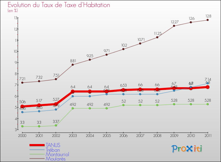 Evolution du taux de la taxe d'habitation pour TANUS et les communes proches Comparaison des taux de la taxe d'habitation pour TANUS et les communes voisines