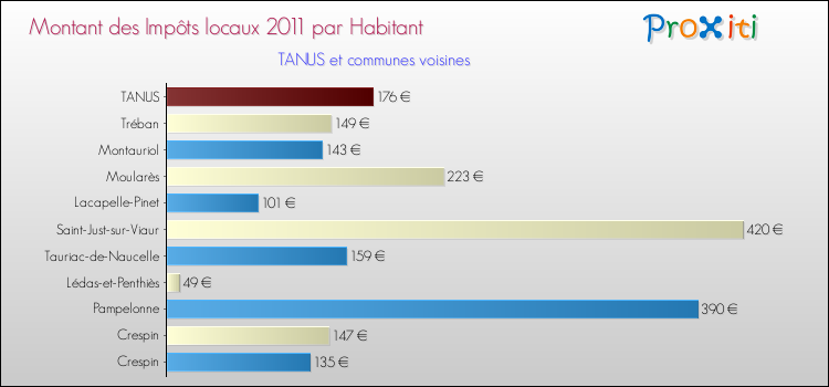 Montant des impôts locaux par Habitant pour TANUS et les communes proches Comparaison des impôts locaux par habitant pour TANUS et les communes voisines