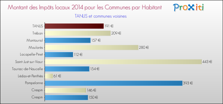 Montant des impôts locaux par Habitant pour TANUS et les communes proches en 2014 Comparaison des impôts locaux par habitant pour TANUS et les communes voisines en 2014